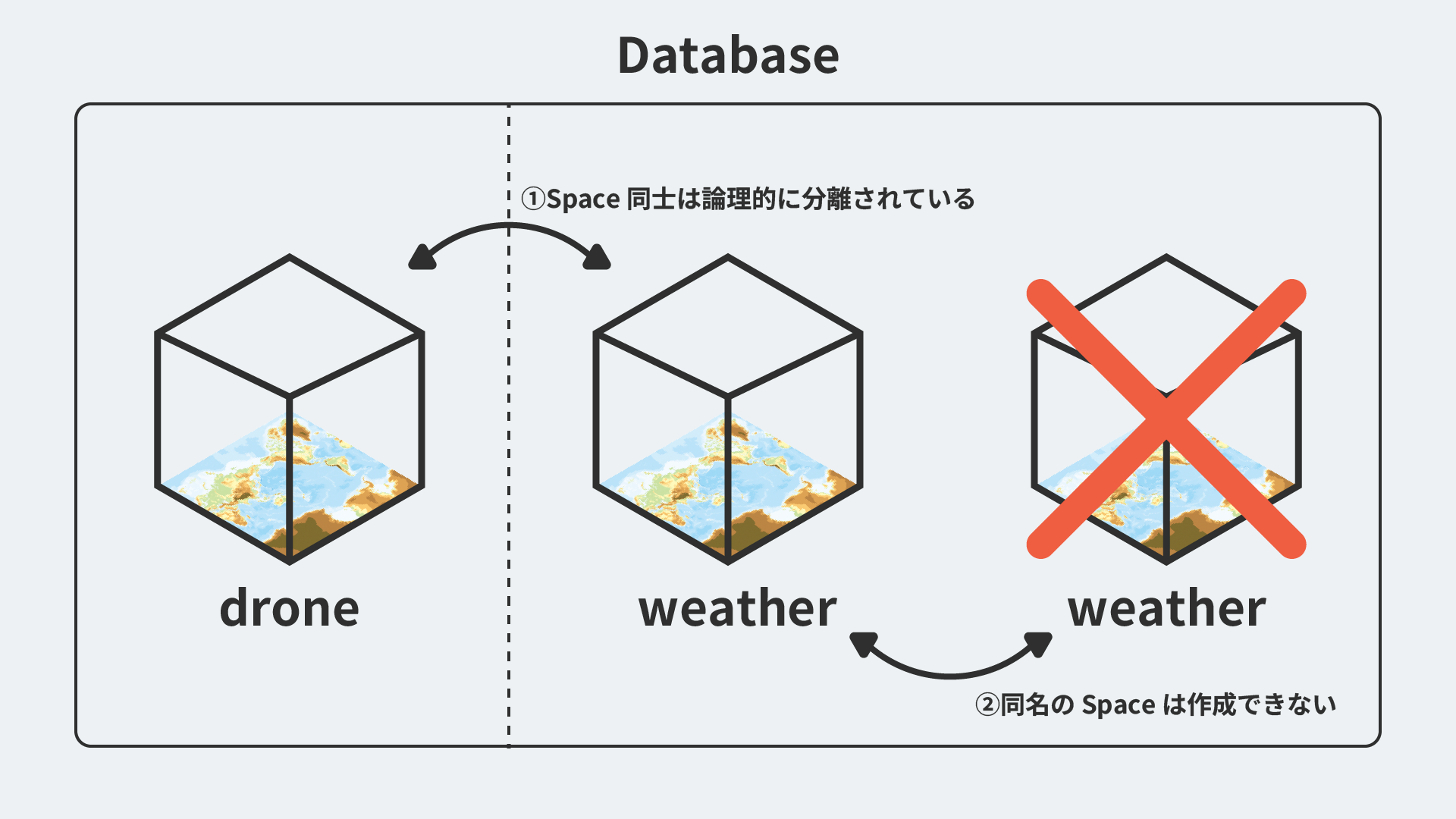 Spaceに関する説明を分かりやすく視覚化したもの。